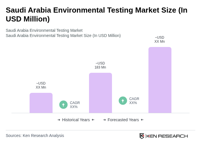 Saudi Arabia Environmental Testing Market Size Saudi Arabia Environmental Testing Market Size